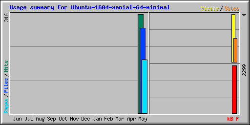 Usage summary for Ubuntu-1604-xenial-64-minimal